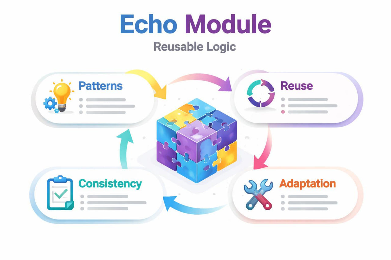 Diagram of an 'Echo Module' with reusable logic concepts on a white background